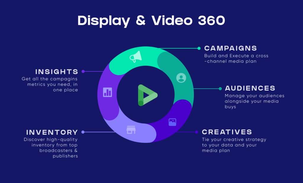 DV360